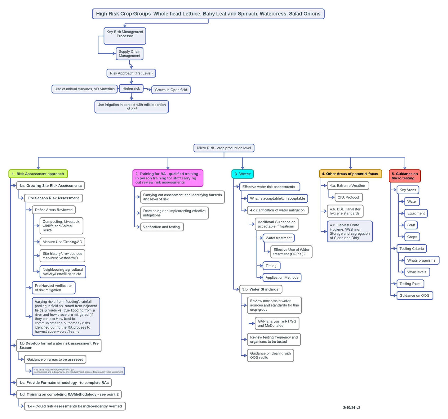 CFA Produce Micro Risk Assessment Outline - Crop Production Level v2.0
