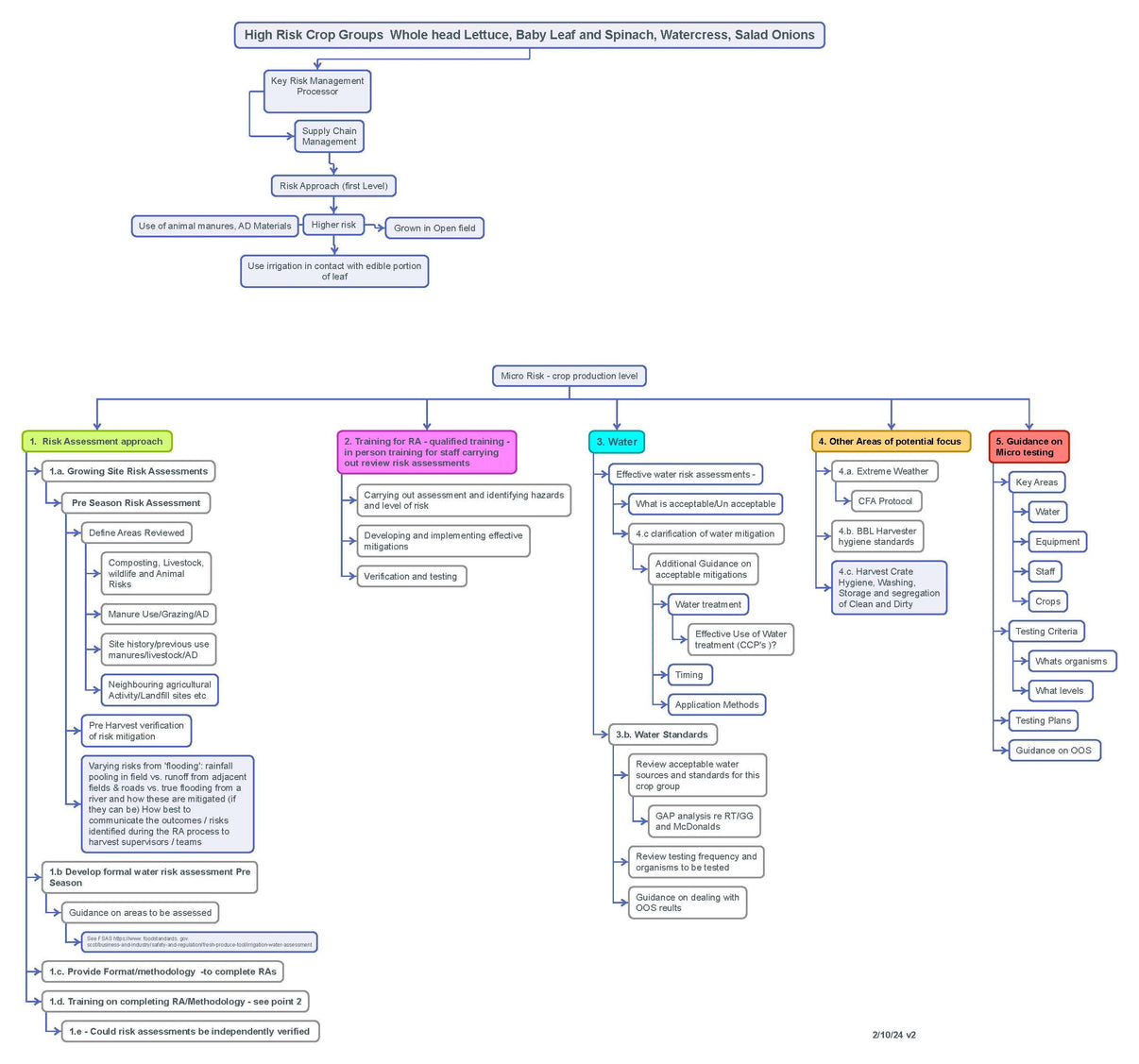 CFA Produce Micro Risk Assessment Outline - Crop Production Level v2.0 ...
