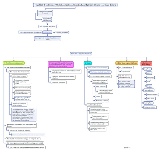 CFA Produce Micro Risk Assessment Outline - Crop Production Level v2.0